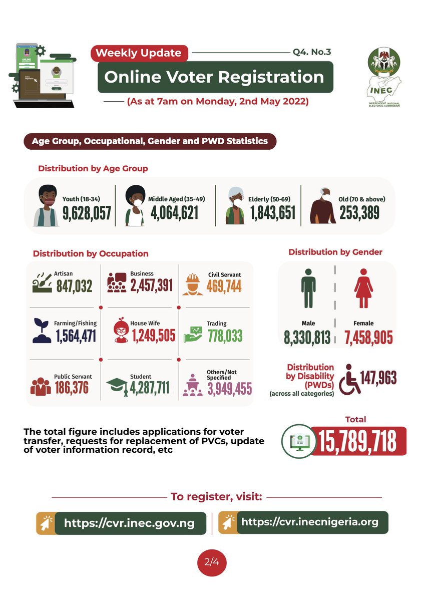 inecnigeria's tweet photo. CVR Update: Quarter 4, WK 3 as at 7am, Monday 2nd May 2022.

Fresh Registrants: 8,855,996
Completed Registration : 5,415,619
Type: Online - 2,379,063
Physical - 3,036,556

Male: 2,688,246
Female: 2,727,373
PWDs: 45,412 
Youths: 3,745,129 https://t.co/YPbtFhsPxy