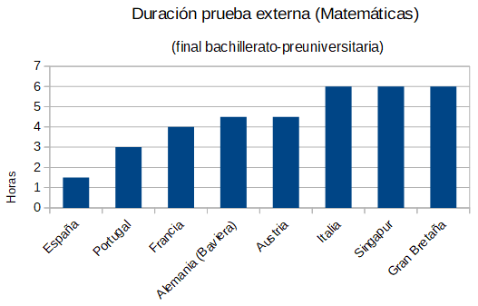 MsIdeasMnosCtas's tweet photo. Aquí están las duraciones de los exámenes de matemáticas de final de bachillerato o acceso a la universidad de diferentes países. Si alguien conoce el dato de algún otro, encantado de añadirlo. Por mi parte, seguiré recopilando información. https://t.co/TyqwwqtUGm