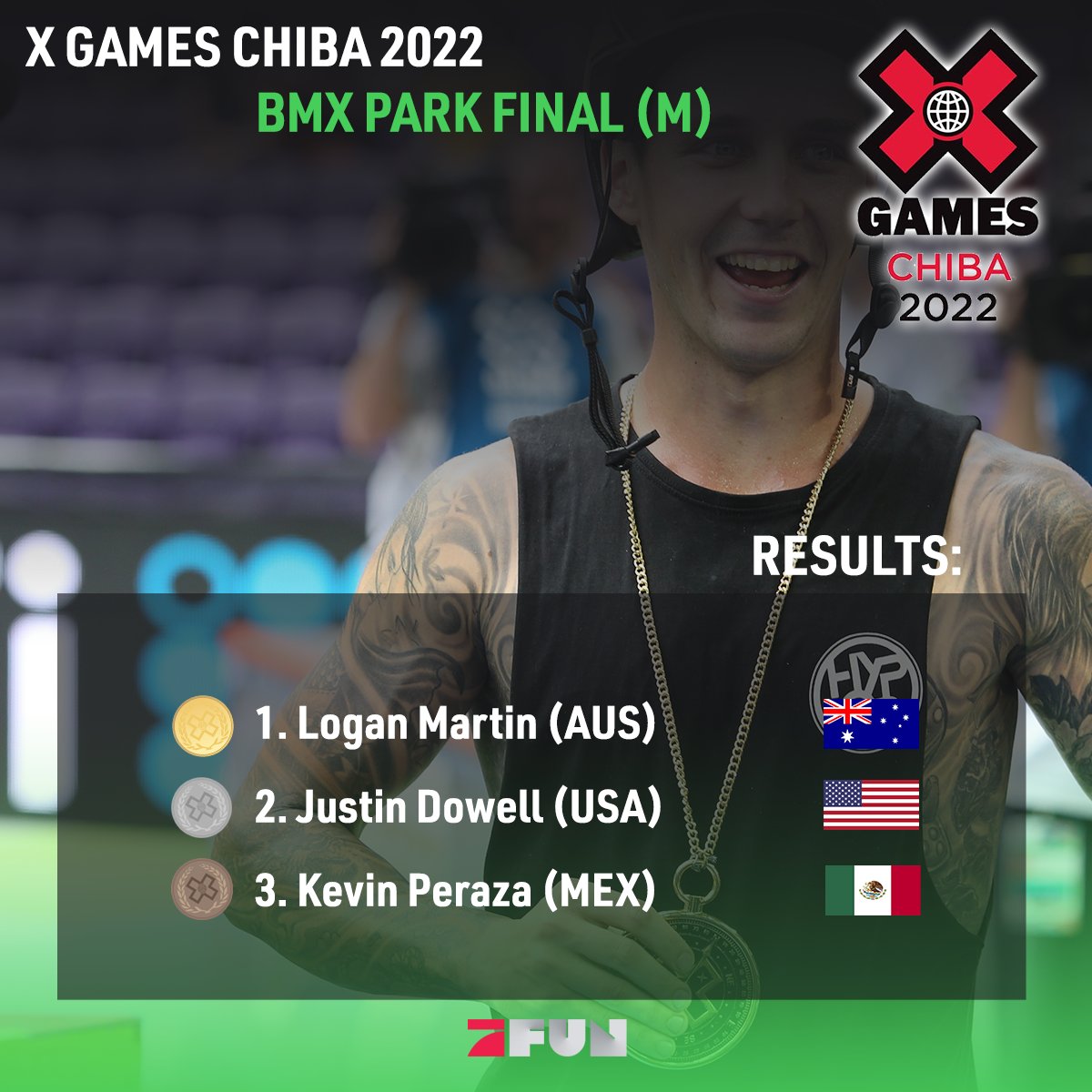 ProSiebenFUN's tweet photo. Das vierte mal Gold für Logan Martin in Folge! @XGames BMX Park Final.
---
#P7FUN #XGamesChiba #xgamesFUN https://t.co/g0lVxMSgLE