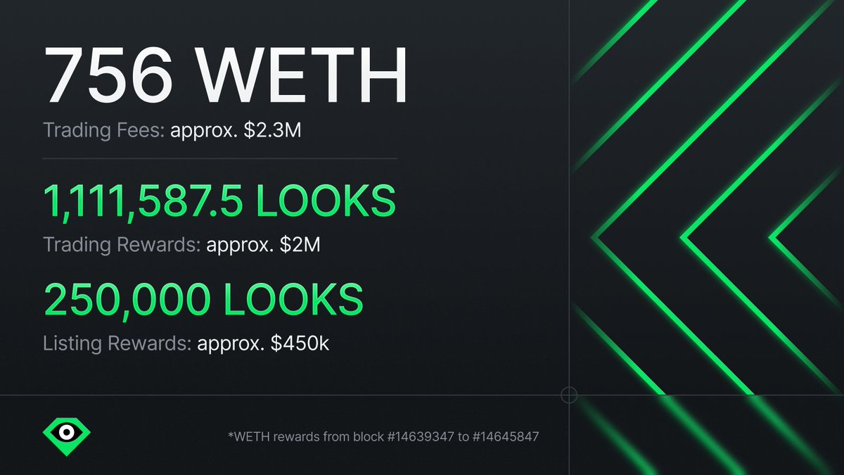 #LooksRare rewards for day 100:

💰 756 $WETH ($2.3M USD)
💰 1,361,587.5 $LOOKS ($2.45M USD)

Earn LOOKS for every NFT you buy or sell.
➡️➡️looksrare.org