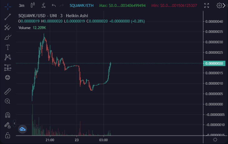 Post launch recovery! Will this become a cup and handle?! $squawk $chirp $caw $qom #tothemoon #metaverse 

🦜Squawk Chart: dextools.io/app/ether/pair…

🐥Chirp Chart: dextools.io/app/ether/pair…