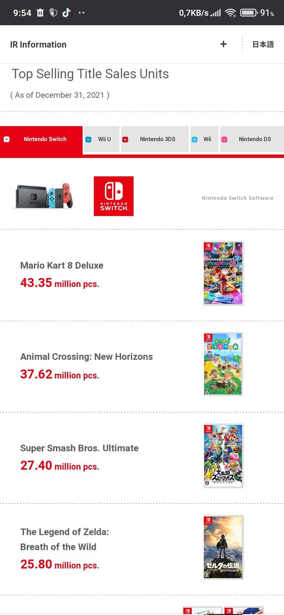 Lyzo0_0's tweet photo. @GDKight @Timo123456565 @Domtendo Das hier sind die am meisten verkaufen Dinge für die Switch, laut Nintendo Japan. https://t.co/XxXFPu4BY9

Siehst du da irgendwo Splatoon?
Nope.
Hier gibt es viele Titel mit deutlich mehr verkäufen.
Und genau diese Franchises meinte ich. 
🤡 https://t.co/74Hrwxyohm