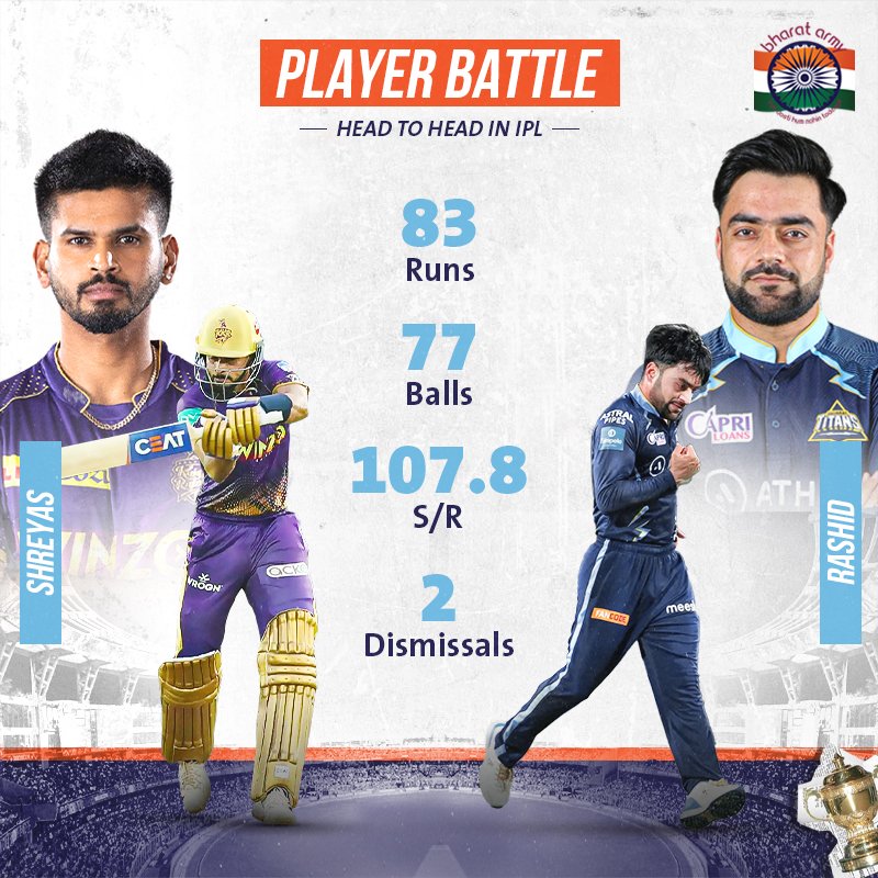 thebharatarmy's tweet photo. 🤩🏏 KEY BATTLE! Shreyas Iyer has loved playing against spin but will he be able to perform well against the wizard Rashid Khan? 

📸 IPL • #ShreyasIyer #RashidKhan #KKRvGT #GTvKKR #IPL #IPL2022 #TATAIPL #BharatArmy https://t.co/cGpwgN7oxP