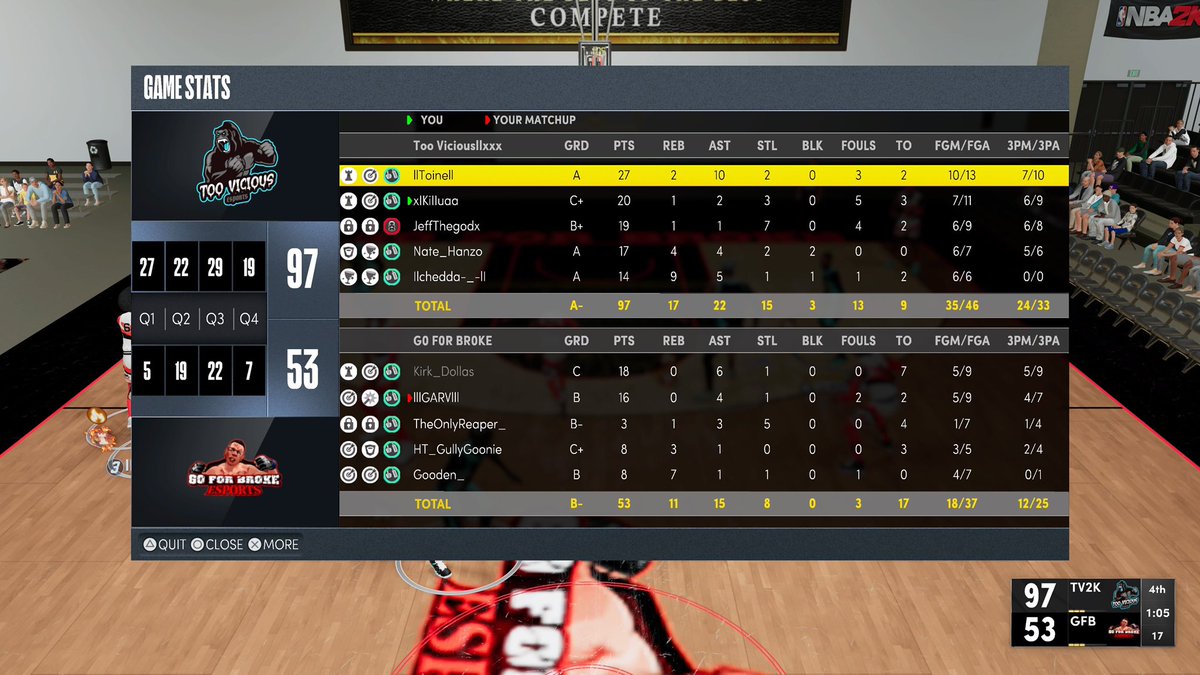 GGs to these guys <a href="/GoForBrokeEsp/">Go For Broke eSports</a> as we 2-0 them and advance to Final 4 of <a href="/Gauntletproam/">The Gauntlet Pro-am League</a> 

<a href="/ItsToine_/">Frosti</a> ♟
@xIKiIIuaa 🎯
<a href="/JeffThaGod/">JeffTheGodx</a> 🐒
<a href="/Nate_Hanzo/">KGE | NateHanzo</a> 🦍
<a href="/cheddaa__/">chedskiii</a> 🦧

<a href="/Gauntletproam/">The Gauntlet Pro-am League</a> @VE2KClan <a href="/NatDynastyPL/">National Dynasty Pro Am League</a> @2KCrewFinder <a href="/2kDiscord/">SQUAD FINDER</a> @2KHUNTSEARCH