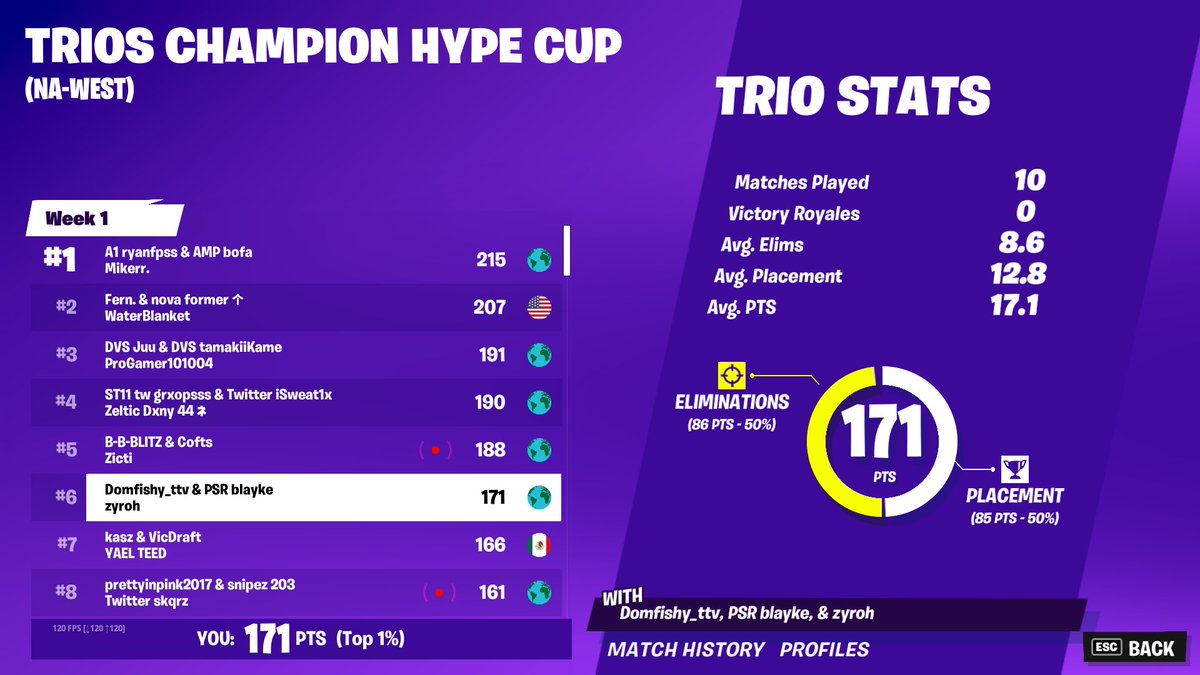 domfishy's tweet photo. 6th HYPE CUP WITH THE BOIS😈🏆 TRIOS IS SO FUN https://t.co/75ag3FkuYD