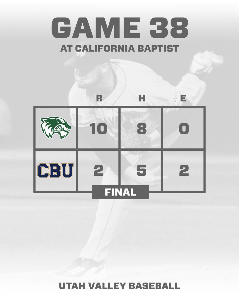 UVUbsb's tweet photo. Final | Cole Jordan belted out a first-inning grand slam and Devin Smith tossed 6.0 shutout inning en route to leading UVU to a 10-2 victory in the series opener over CBU on Friday night! 

#GoUVU #UVUbsb #UVU #WACbsb #ReachThePeak https://t.co/xzIkLMf2qa