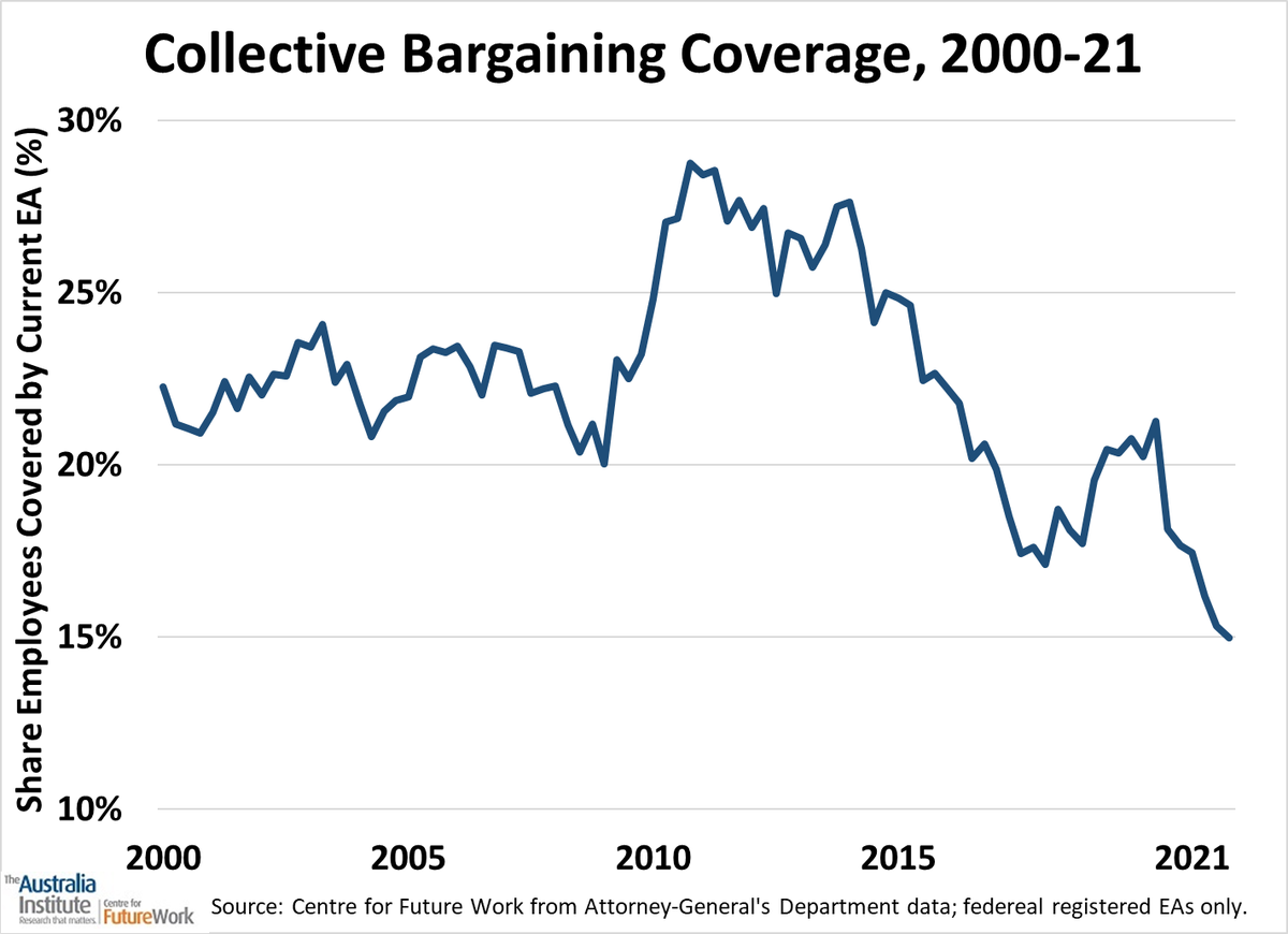 Our <a href="/JimboStanford/">Jim Stanford</a> points out the crisis in collective bargaining in 🇦🇺 (only 11% in private sector have the protection of a current collective agreement) has been a key factor in unprecedented wage stagnation since 2013. Killing the BOOT would only make that worse.