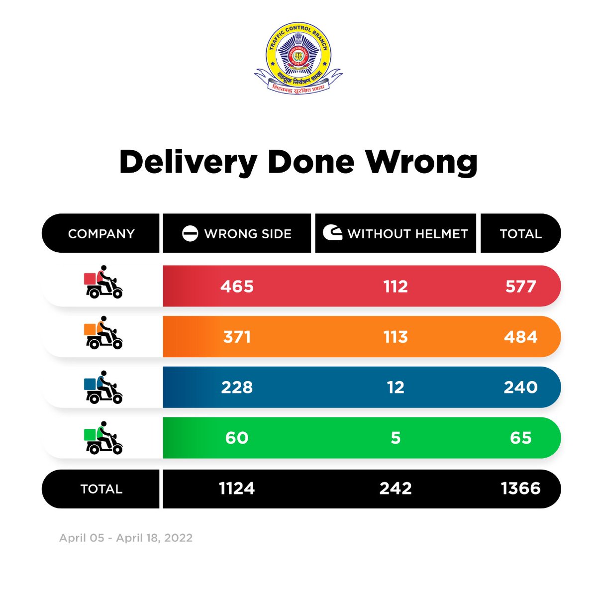 MTPHereToHelp's tweet photo. अति घाई, दंड भरण्याची पाळी येई!
५ ते १८ एप्रिल या कालावधीमध्ये १३६६ डिलिव्हरी एजंटकडून धोकादायक पद्धतीने वाहन चालवल्याबद्दल दंड आकारण्यात आला.
अन्न वेळेवर पोहोचण्यापेक्षा ते सुखरूप पोहोचणे महत्त्वाचे आहे हे कृपया समजून घ्या!
#SafetyCounts https://t.co/xeD2w8LL3e
