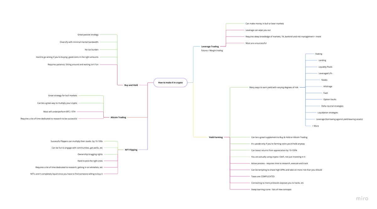ishverduzco's tweet photo. Different ways to make money in crypto by @shivsakhuja 💎 

Fantastic visual. 🖋 https://t.co/Vf6ZMEJWYl