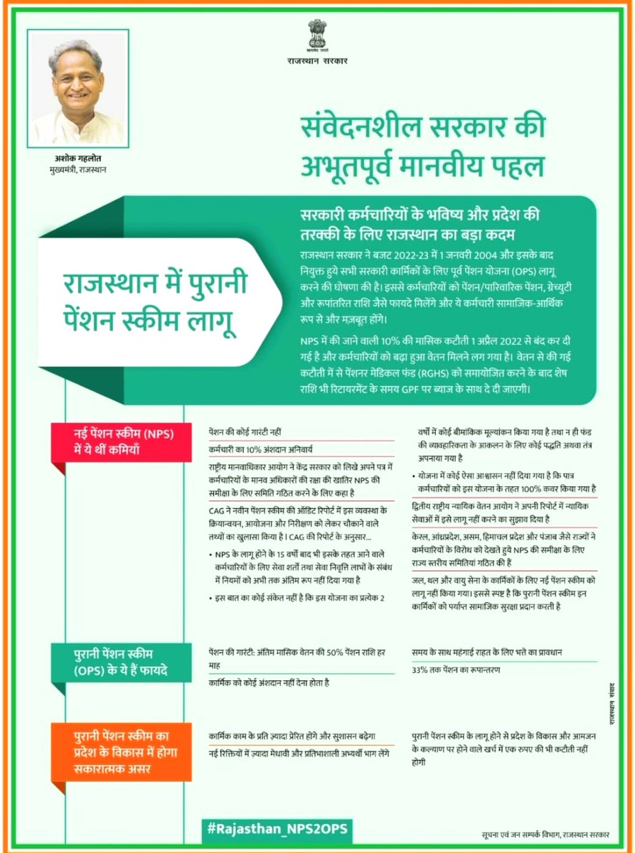 AmitSihag_INC's tweet photo. मुख्यमंत्री राजस्थान श्री @ashokgehlot51 जी द्वारा #OPS_पुरानी_पेंशन को बहाल करना अत्यंत ही साहसिक कदम है!ये कदम लाखों कर्मचारियों के भविष्य को सुरक्षा कवच प्रदान करेगा!उनकी इस दूरदर्शी सोच व जज्बे को सलाम!
#पुरानी_पेंशन_के_लिए_संघर्ष_जारी_रहेगा https://t.co/Hv38v20dLv