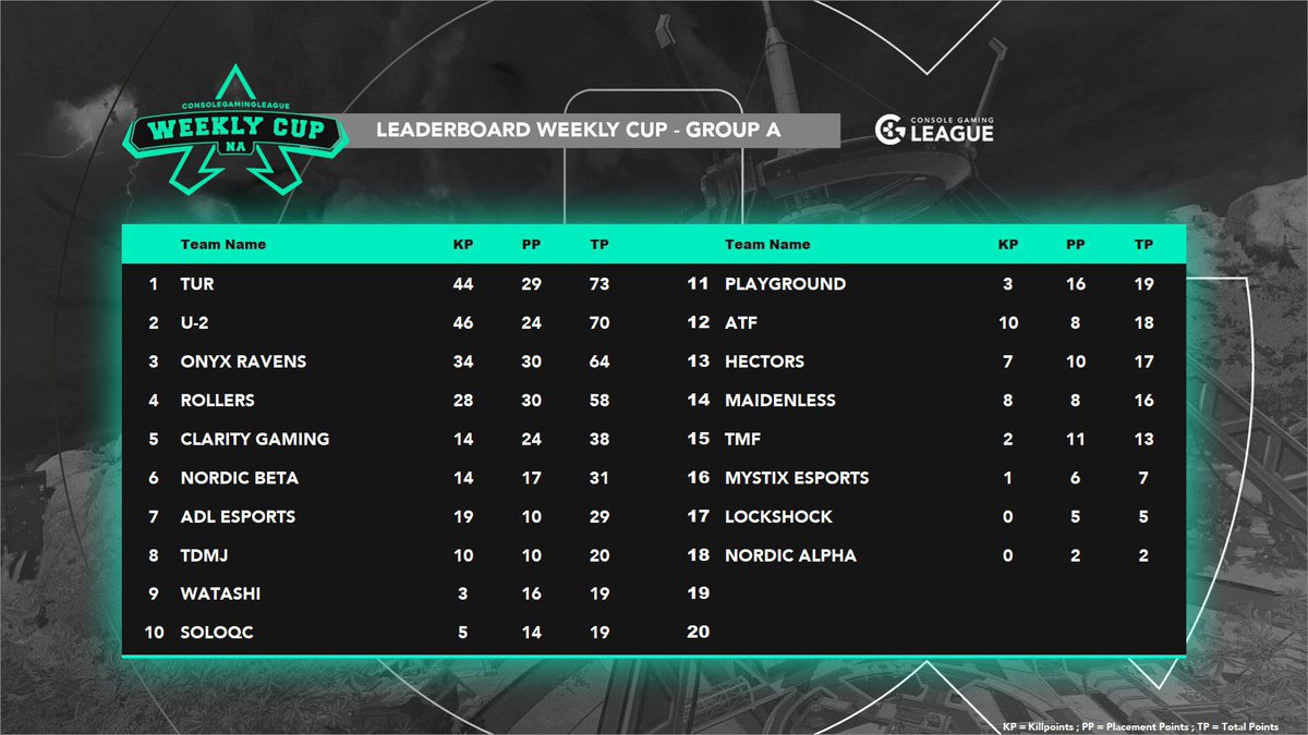 TheOfficialTUR's tweet photo. CONGRATULATIONS 🎊🍾 to our Apex Team for winning 1st Place in the CGL scrims. Everyday they are working hard and putting in the time and its great to see it paying off ! ALGS TUR is coming ‼️💯💪🏽💪🏽 @PlayApex https://t.co/GEPcrtt9El