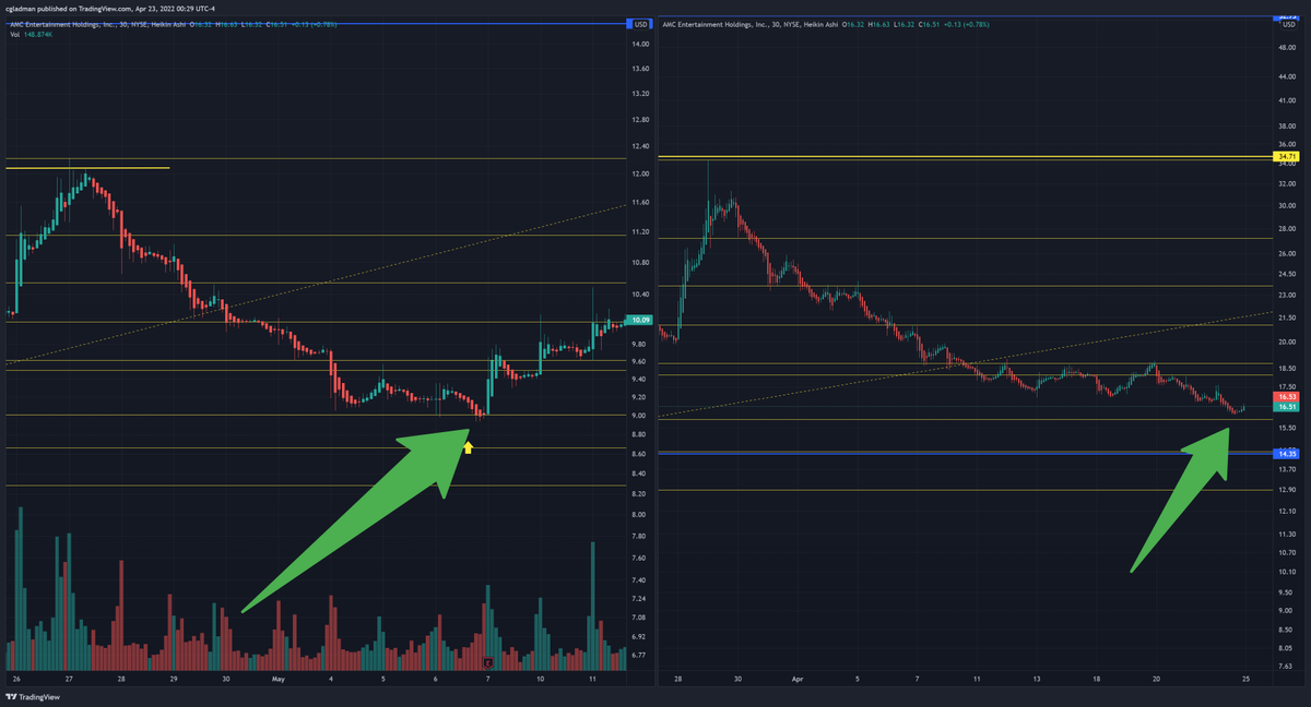 colin_gladman's tweet image. Here is how my cycle chart I originally posted on 3/26/22 is tracking for $AMC

I always say, not everything well be 1 for 1, but this is still tracking very well a month later.

And IMO that&apos;s what you need to see.  Not starting a bars pattern from 3 days saying &quot;I found it&quot;