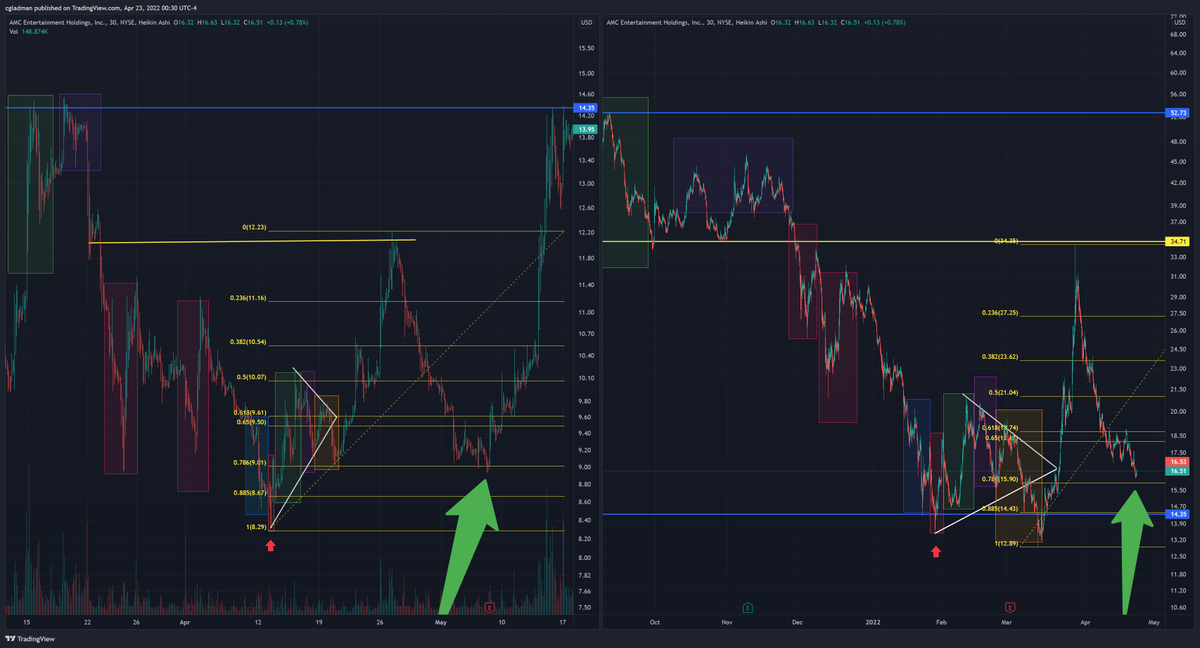 colin_gladman's tweet image. Here is how my cycle chart I originally posted on 3/26/22 is tracking for $AMC

I always say, not everything well be 1 for 1, but this is still tracking very well a month later.

And IMO that&apos;s what you need to see.  Not starting a bars pattern from 3 days saying &quot;I found it&quot;