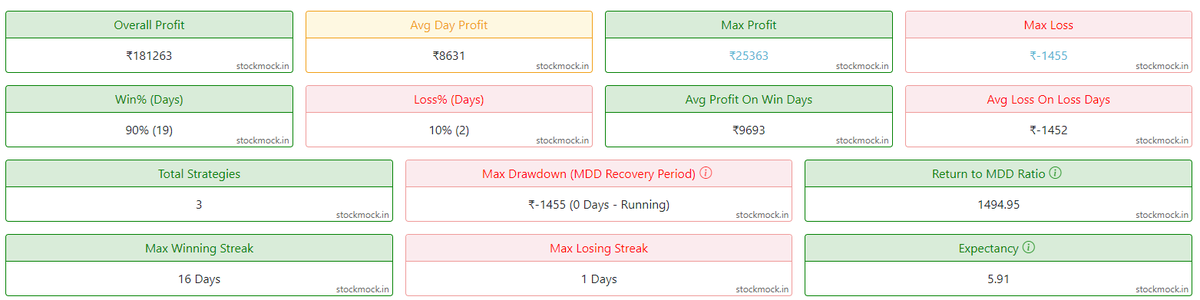 TrendisFriend5's tweet photo. Just a 21-D backtest, The point is, how crazy strategies can be developed, keep challenging yourself.
(It is set of Nifty 4 Lot and BN 4+2 Lots )
all thanks to @stockmock_in for a platform to think beyond traditional methods. Don't worry I will check for a longer period also. https://t.co/9JUThExGqQ