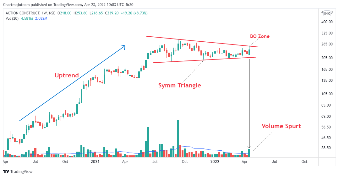chartmojo's tweet photo. Strong Breakout Soon Stocks!

1- Action Construct
2- Adani Port
3- EID Parry
4- Denora

Keep on Radar.
Getting Ready for Breakouts!
#stocks #trading #watchlist https://t.co/ho7xXIWfK3