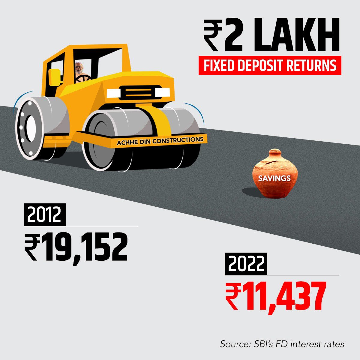 RahulGandhi's tweet photo. 🔺Inflation Rate: 6.95%
🔻FD Interest Rate: 5%

Forget depositing ₹15-lakh to your bank accounts, PM Modi’s ‘masterstrokes’ have demolished your hard earned savings.

#JanDhanLootYojana https://t.co/IfhALlEhpz
