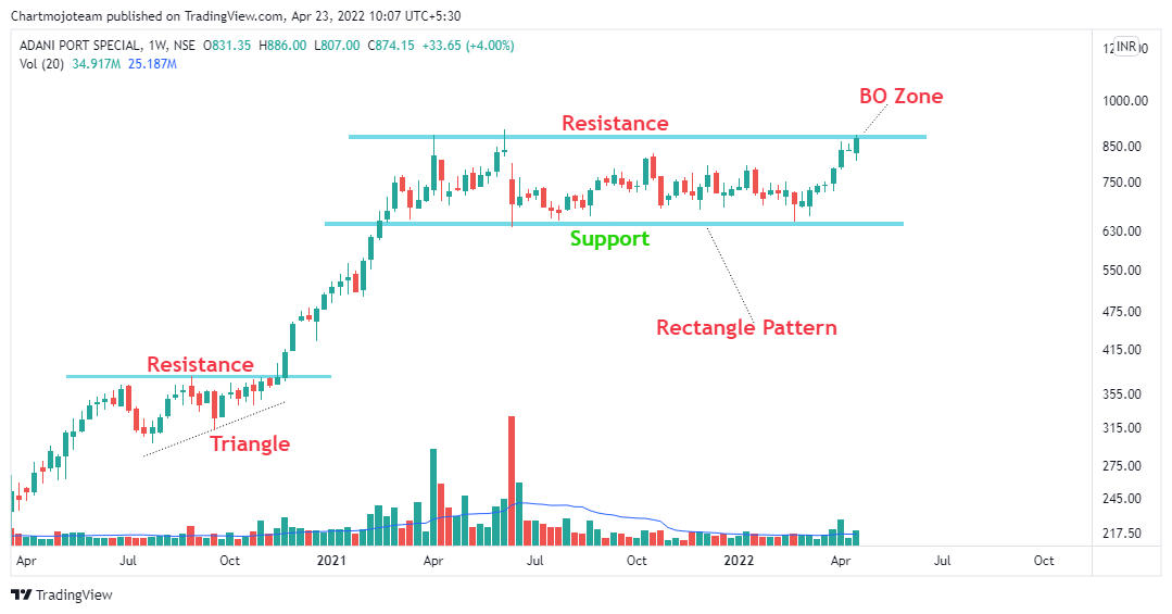 chartmojo's tweet photo. Strong Breakout Soon Stocks!

1- Action Construct
2- Adani Port
3- EID Parry
4- Denora

Keep on Radar.
Getting Ready for Breakouts!
#stocks #trading #watchlist https://t.co/ho7xXIWfK3