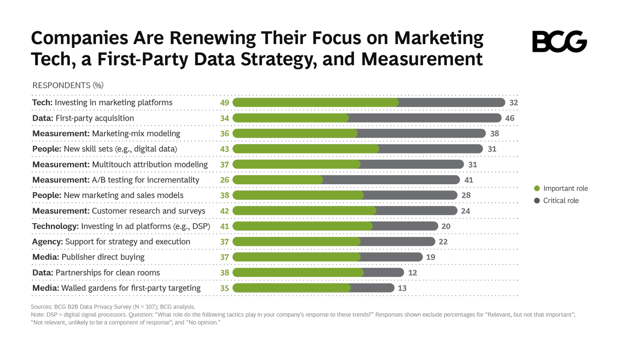 BCG's tweet photo. In our survey with LinkedIn, we found that many #marketers understand that data-privacy changes are a critical issue, but most are still struggling to navigate the shifts. We recommend a variety of timeless actions, including investing in first-party data https://t.co/LTnN4QUXdY https://t.co/x6CbeTgLXo