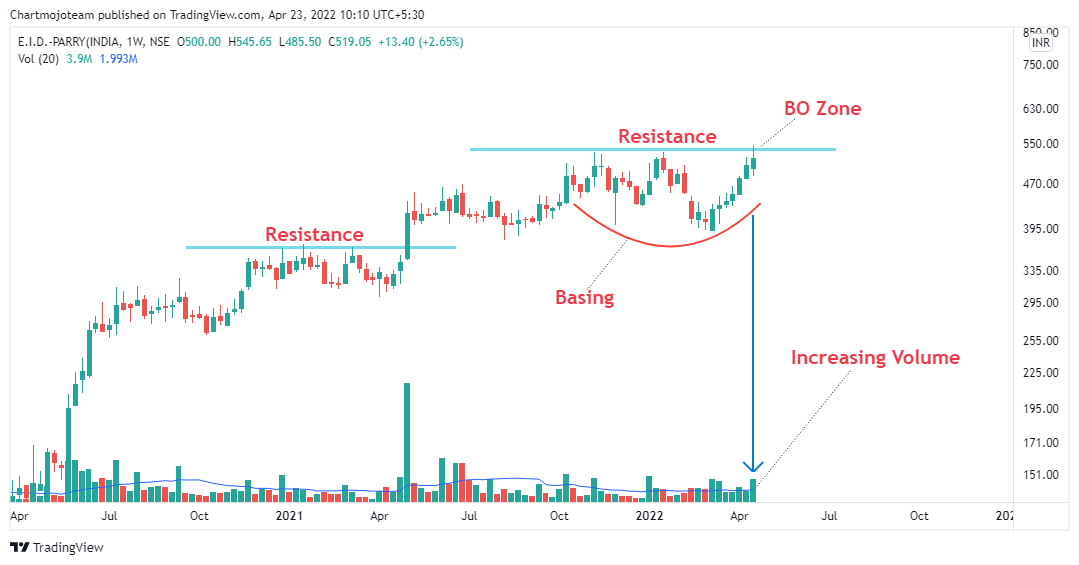 chartmojo's tweet photo. Strong Breakout Soon Stocks!

1- Action Construct
2- Adani Port
3- EID Parry
4- Denora

Keep on Radar.
Getting Ready for Breakouts!
#stocks #trading #watchlist https://t.co/ho7xXIWfK3