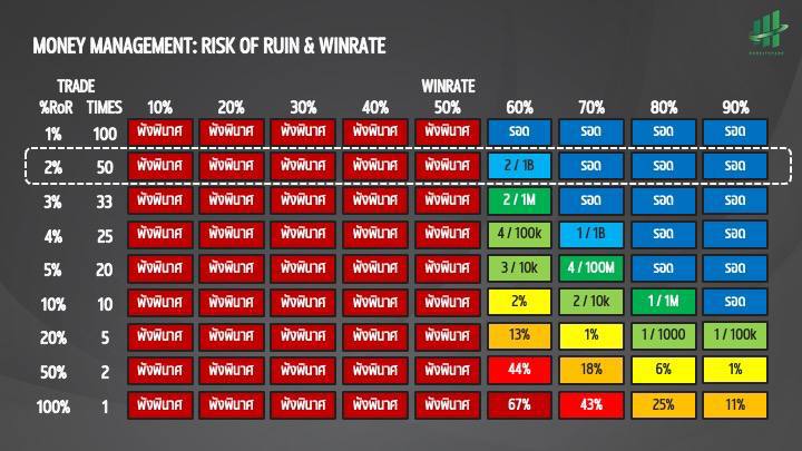 Champratchapol's tweet photo. Winrate 90-95%: HID Zone+TBPB+Div
Winrate 80-90%: HID Zone, HID Swing,
QM Zone, H&amp;S, Falling &amp; Rising Wedge (Div)
Winrate 70-80%: HID EMA, QM+TBPB (Div)
Winrate 60-70%: QM, Triangle, Zone+Div
Winrate 50-60%: Zone, TB/PB, Divergence https://t.co/tmHwqF7KlJ
