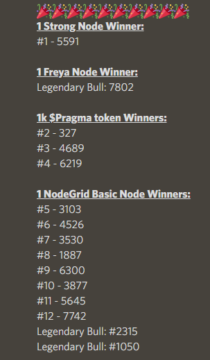 AsgardianBulls's tweet photo. ⚡Finally, the moment we’ve all been waiting for!

🎉We've rewarded a remarkable 31 winners with #strngr #ngrid #pxt #thor nodes &amp; #pragma tokens!

🐂Big thanks to our amazing community for all of the support!

⏰Rewards distributed within 24hrs!⏰
Good luck next week!
#Bullish https://t.co/ueEE5xMP8N