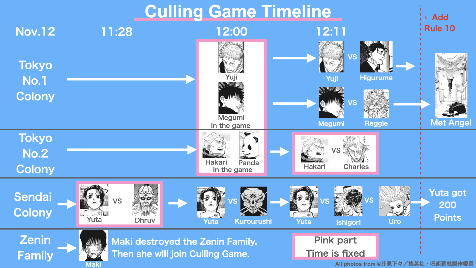 Culling game timeline : r/Jujutsufolk