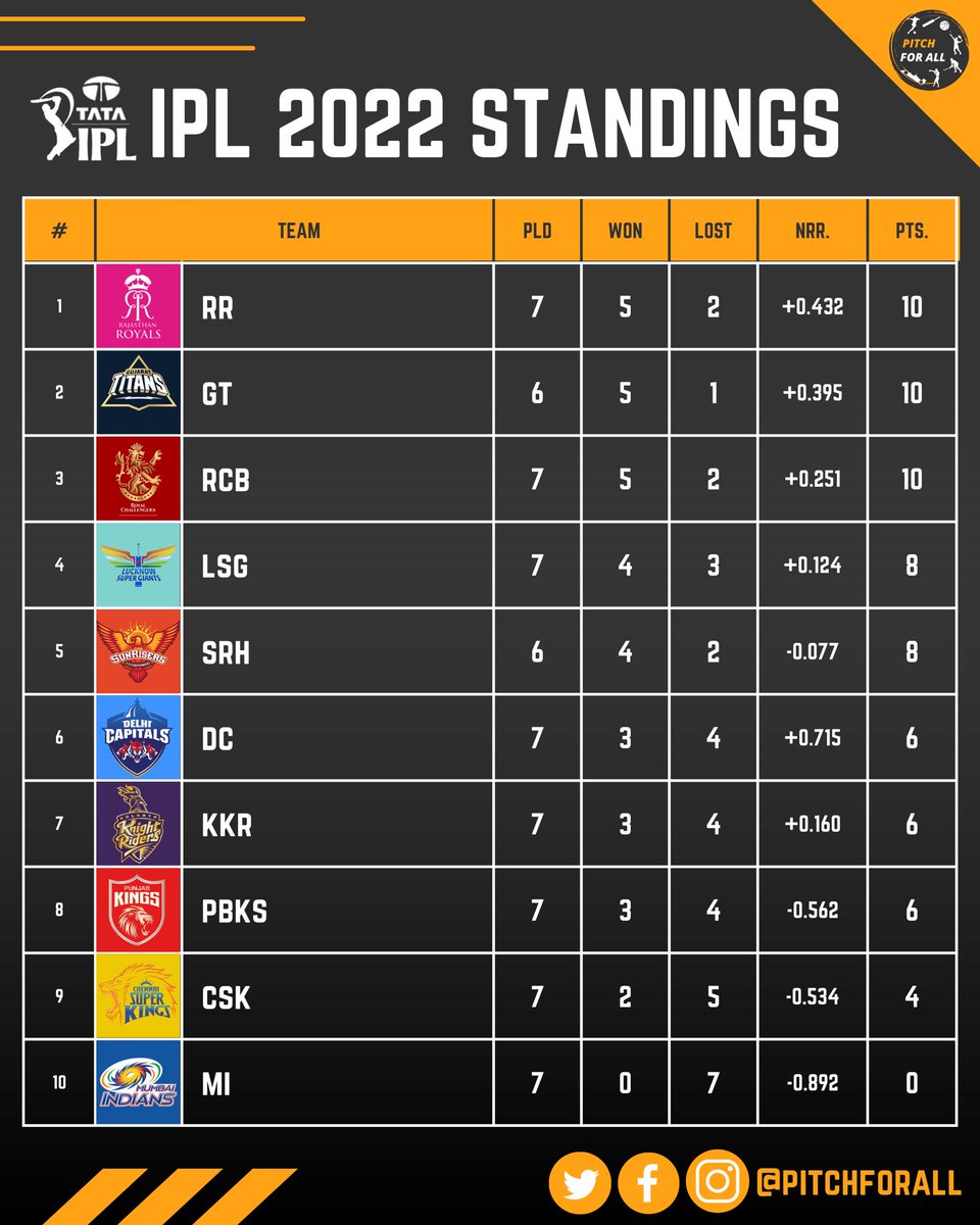 pitchforall's tweet photo. As of yesterday's match, Rajasthan went to the top of the table, while  Mumbai are yet to get a win in @IPL 2022.
. 
#IPL #IndianPremierLeague #sports #cricket #pitchforall #training
#running #sport #athlete #digitalmediagr https://t.co/uLtrnV0TwT