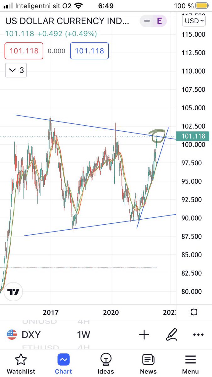 oueaae's tweet photo. I think btc might be fooked if dxy break through that top resistance level. dxyが上のレジスタンス線を突き抜けると、btcが死ぬかしら https://t.co/Jx8QwSC9Pf