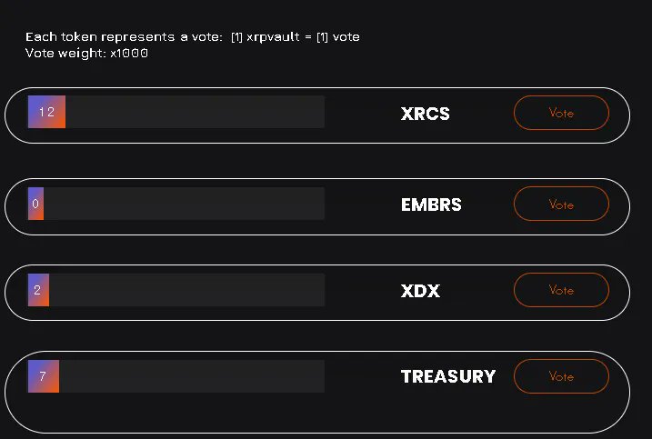 the_vault_xrpl's tweet photo. Normal Voting Update
✅ $XRCS
✅ $TRSRY
✅ $XDX
✅ $EMBRS
#TheVault #XrpVault #VaultLockUp #XRP #XRPL #XRPCommunity #XRParmy https://t.co/qHkYlDwZvf
