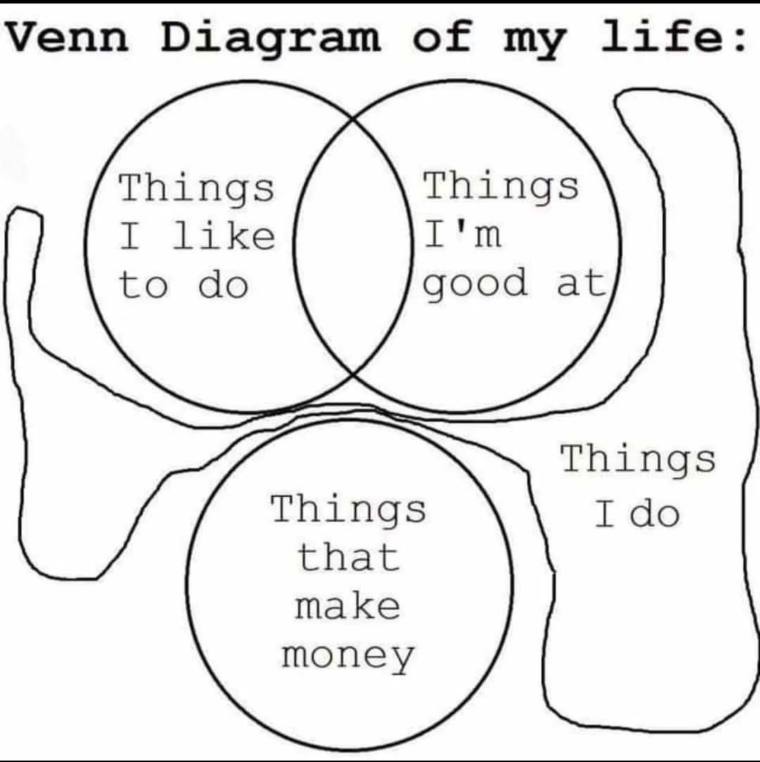 PhilosophyMttrs's tweet photo. Venn diagram of a philosopher’s life https://t.co/1Go9cMIdBq