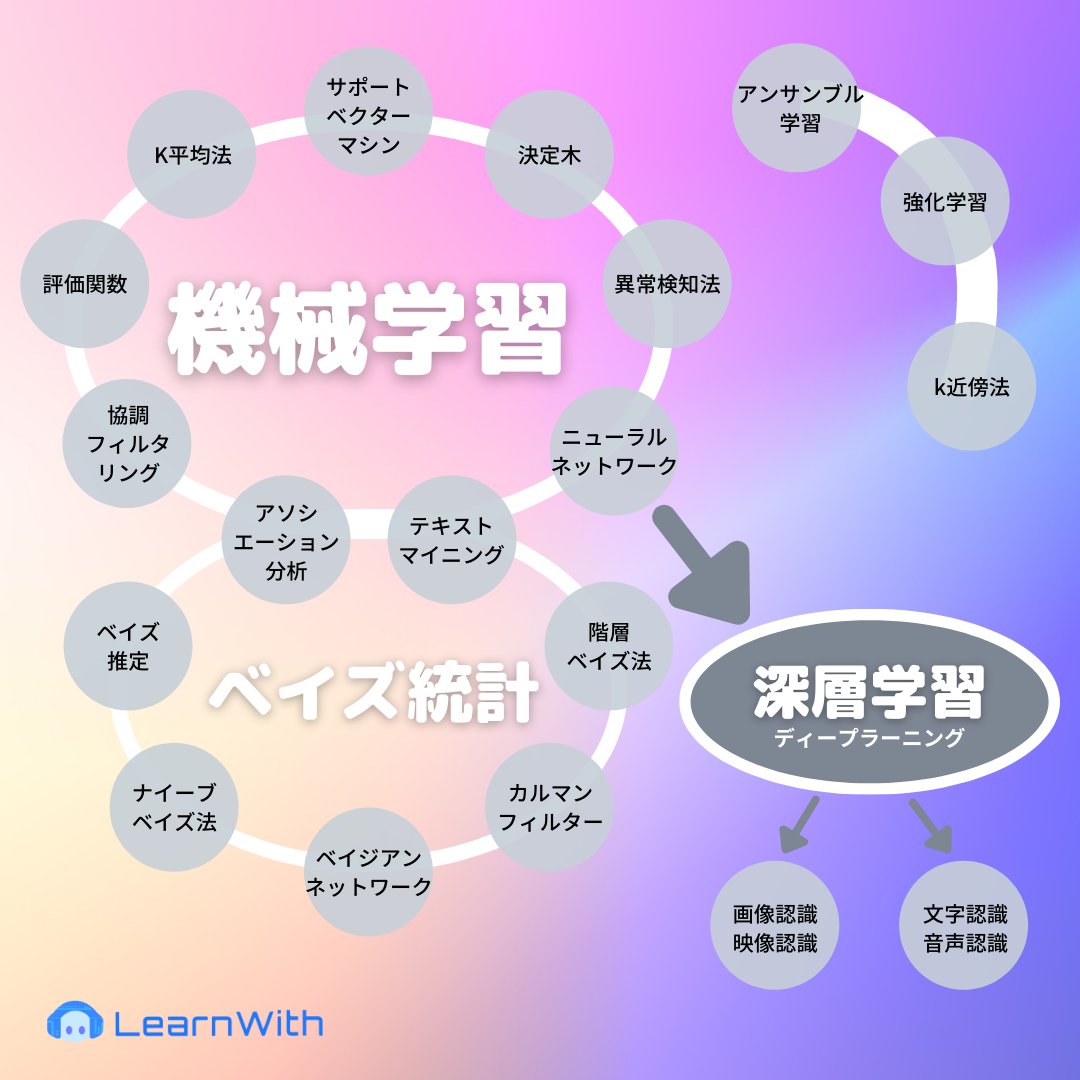nocall_ai's tweet photo. 機械学習？ 統計？ AI? ディープラーニング？

それぞれの関係性ってわかりにくいよね😅
整理するために図にしてまとめてみたよ✅

#Python #機械学習 #データ分析 #深層学習 https://t.co/8aHfOtDSbx