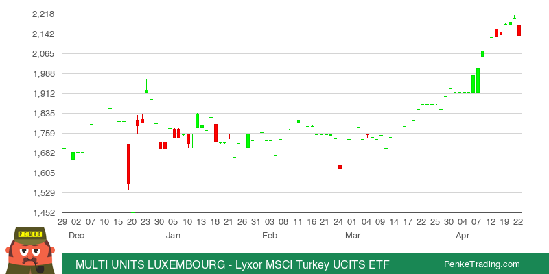 PenkeInvesting's tweet photo. I found you a Bullish Three Line Strike Candle Pattern on the daily chart of MULTI UNITS LUXEMBOURG - Lyxor MSCI Turkey UCITS ETF. Is that #bullish or #bearish?
$TURL #TURL #daretoask
https://t.co/kzAxKMVQ8H https://t.co/BGkxH5XWPK