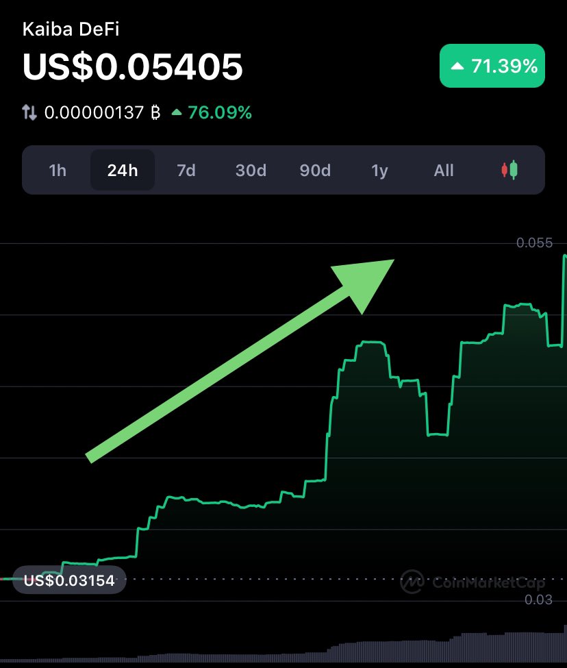 Cocky_Crypto's tweet photo. Nice sight to wake up to 🤑 $KAIBA 

#DeFi #Blockchain #Ethereum #NFT #NFTCommunity #1000xgem #KuCoin #cryptocurrency #crypto https://t.co/U6O32gUuuL