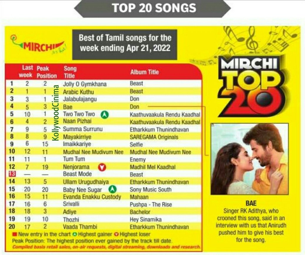 . @MirchiTamil983 Top 20 Songs in @ChennaiTimesTOI #KollywoodCinima

@anirudhofficial Songs in Top 6

1 #JollyOGymkhana #Beast
2 #ArabicKuthu #Beast
3 #Jalabulajangu #Don
4 #Bae #Don
5 #TwoTwoTwo #KRK
6 #NaanPizhai #KRK 

#BabyNeeSugar at 15 #Vijay #SivaKartikeyan #Ashwinkumar