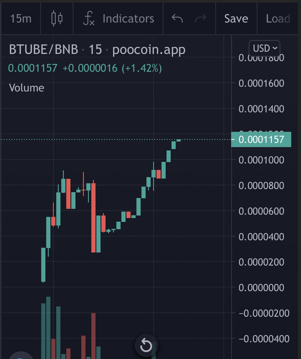BlockTube_BSC's tweet photo. @BlockTube_BSC has come out on top and stronger every time! 

The chart is somewhat of a beauty! It’s only looking to get better from here! It’s just the beginning of our journey! 

https://t.co/ixtfmIkP8o

#BSCGem 

https://t.co/l8hGoeM7t4 https://t.co/MkVtpkyGL4