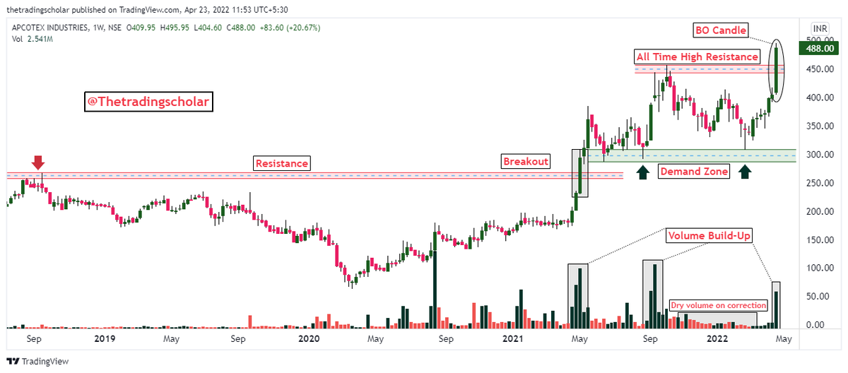 ScholarTrading's tweet photo. #Breakout Candidates

1- #BorosilRenewables (Daily)
2-#Apcotex (Weekly)

Keep on radar!
Follow us for daily breakout candidates.

@kuttrapali26 @chartmojo @charts_breakout @caniravkaria @nakulvibhor 
Please share your views.

#stockmarkets #nifty50 #StocksToBuy #SwingTrading https://t.co/lLr8hRatiM