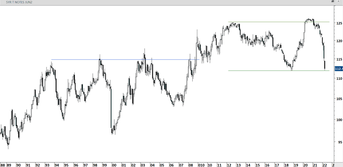 TechCharts's tweet image. #US 5 YEAR #TNOTES buyer or seller here?