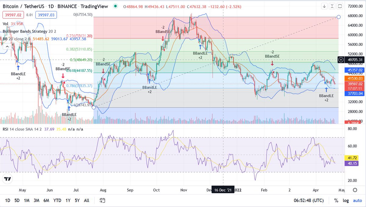 _Muzill's tweet photo. 4 - On the target price for #BTC &amp; #ETH, I believe a longer-term target would be much better guidance

Thus below are those targets:
#ETH - R $3,275 / S $2,910
#BTC - R $44,200 / S $37,835

5/6 #NFA https://t.co/aLjx8tXDYk