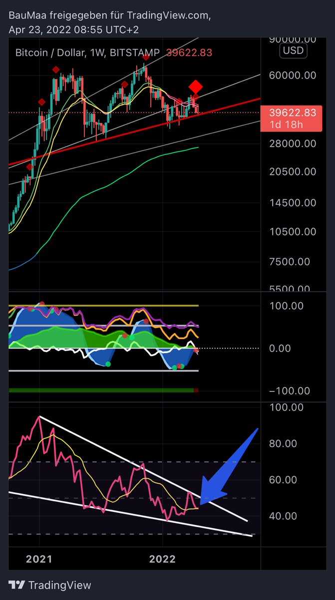 BauMaCrypto's tweet photo. weekly RSI do or die moment #bitcoin https://t.co/ejJiaz6ULC