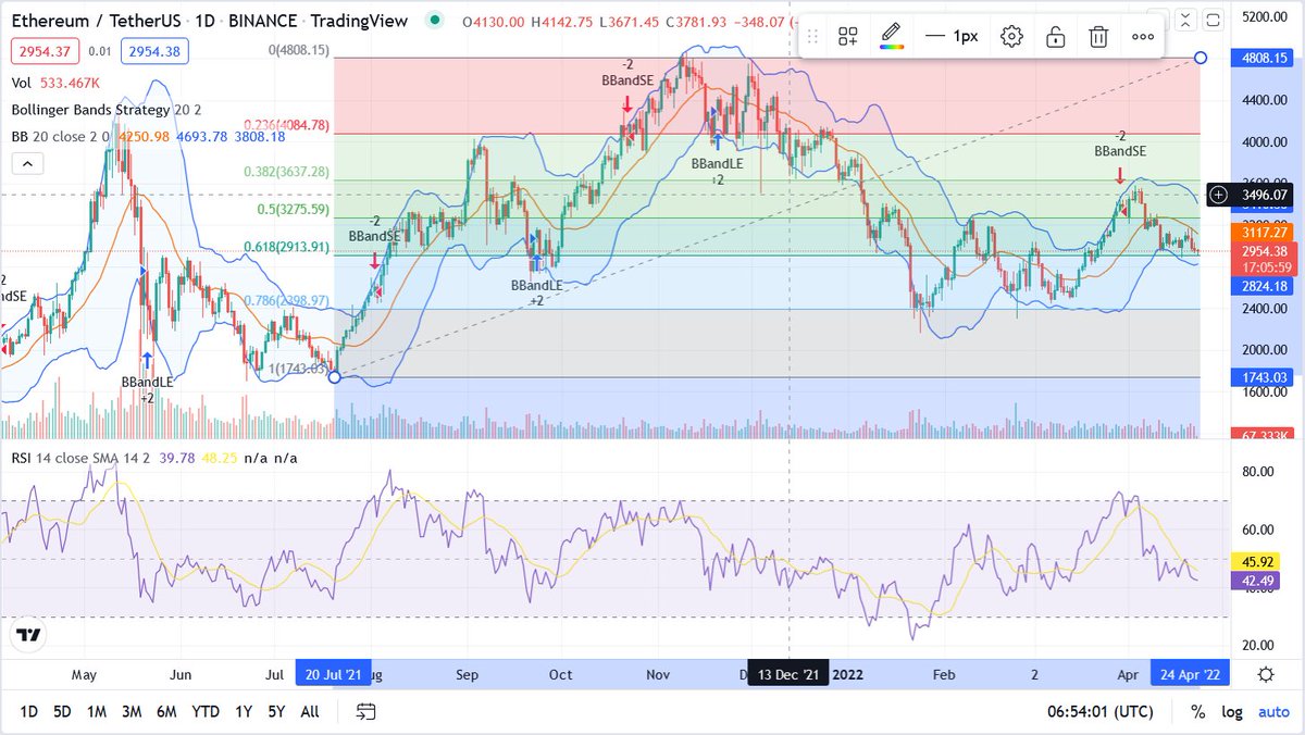 _Muzill's tweet photo. 4 - On the target price for #BTC &amp; #ETH, I believe a longer-term target would be much better guidance

Thus below are those targets:
#ETH - R $3,275 / S $2,910
#BTC - R $44,200 / S $37,835

5/6 #NFA https://t.co/aLjx8tXDYk