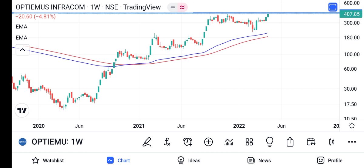 jschartss's tweet photo. #OPTIEMUS INFRA bearkout above 410 KEEP THIS INTO YOUR WATCHLIST CURRENT PRICE 407 https://t.co/p0DJnHArFx