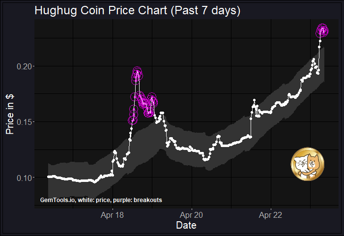 gemtoolsdotio's tweet photo. BREAKOUT ALERT for $hghg!

Check the PRICE BREAKOUT of #HUGHUGCoin on

https://t.co/KIqEZvtDEz

GemTools #Price #Breakout $hghg #HUGHUGCoin #hghg https://t.co/ShMfxmp5oX