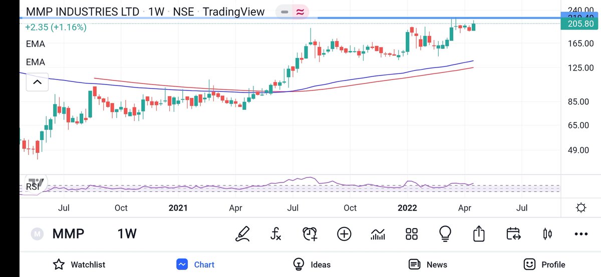 jschartss's tweet photo. #MMOINDUSTRIES BREAKOUT ABOVE 215 current price 205 https://t.co/8KQdgWB5XB