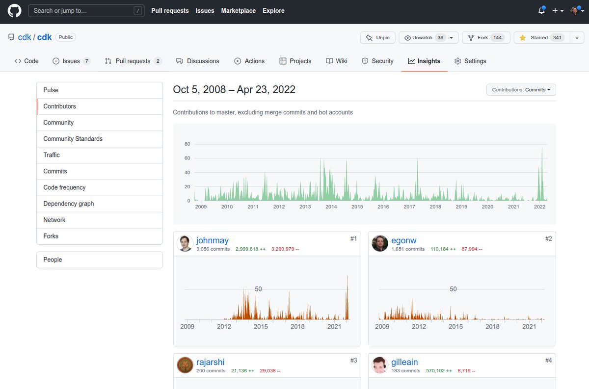 we just had our 20 year anniversary (a bit delayed). At the start people wondered seriously about the sustainability. After two decades we can safely say, yes, #openscience also works in #cheminformatics github.com/cdk/cdk/graphs…