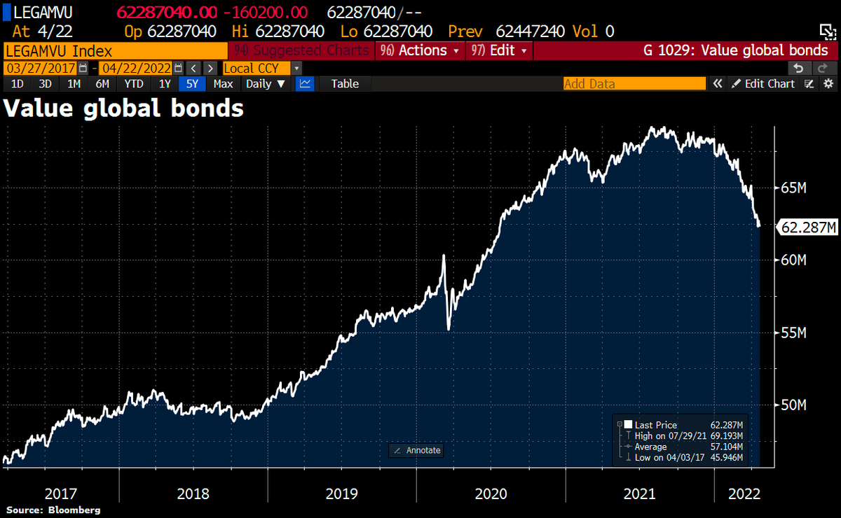 Schuldensuehner's tweet photo. The biggest bond bubble in 800yrs continues to deflate as hawkish Fed comments shake up the bond markets. The value of global bonds has dropped by another $524bn this week, bringing total loss from ATH to $6.9tn. https://t.co/RzF5IDlwxP