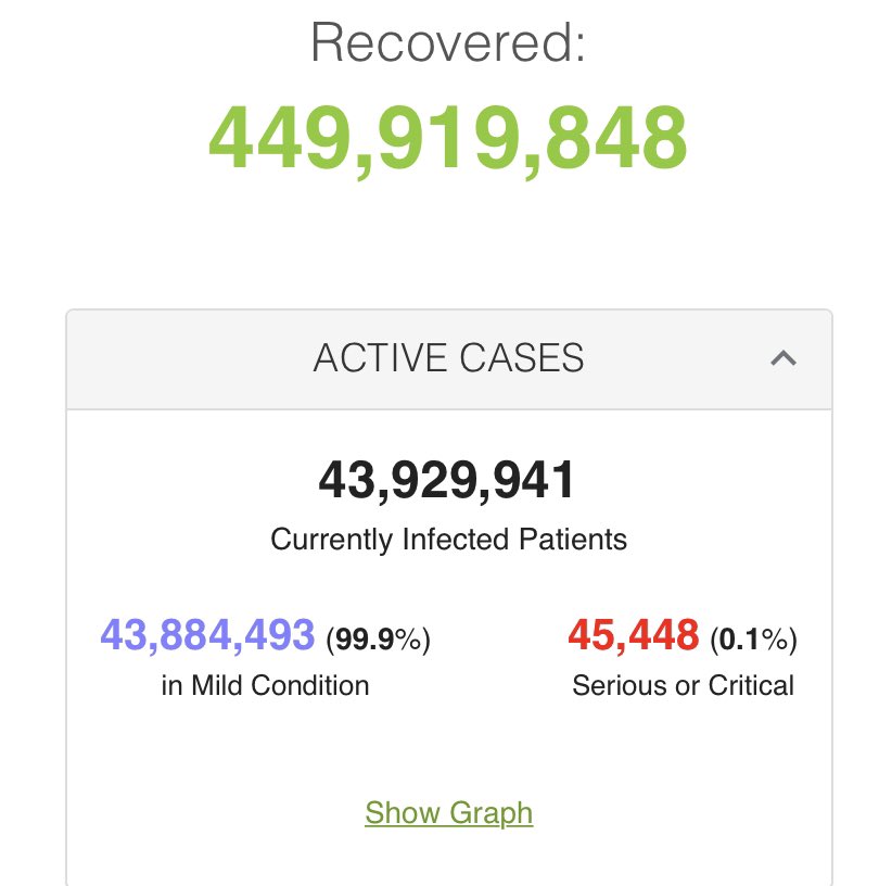 2bluntstilettos's tweet photo. @deity_earth @Bigbird32392741 @WatchtowerRome2 data shows 99.9% of current active cases globally are mild. Risk of being in 0.1% group as an adult is minuscule unless you’re v old or already v sick. For children the risk from Covid is even lower certainly not worth the risk of vaccination #worldometers #realdata https://t.co/JFgUTfxfE9