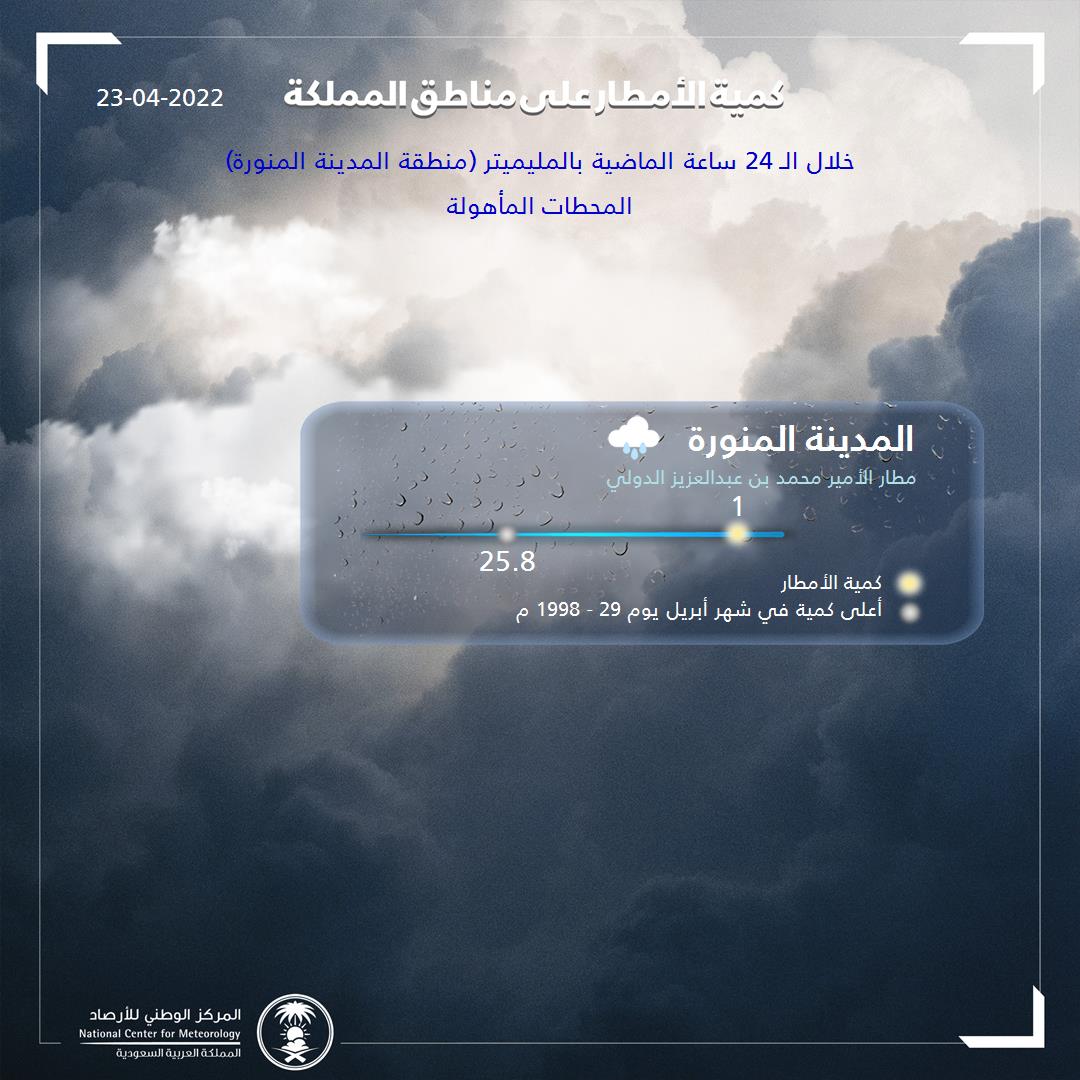 NCMKSA's tweet photo. كمية الأمطار المسجلة خلال الـ 24 ساعة الماضية في #منطقة_المدينة_المنورة 

 #كميات_الأمطار
#المركز_الوطني_للأرصاد https://t.co/1P1Zau7I9F
