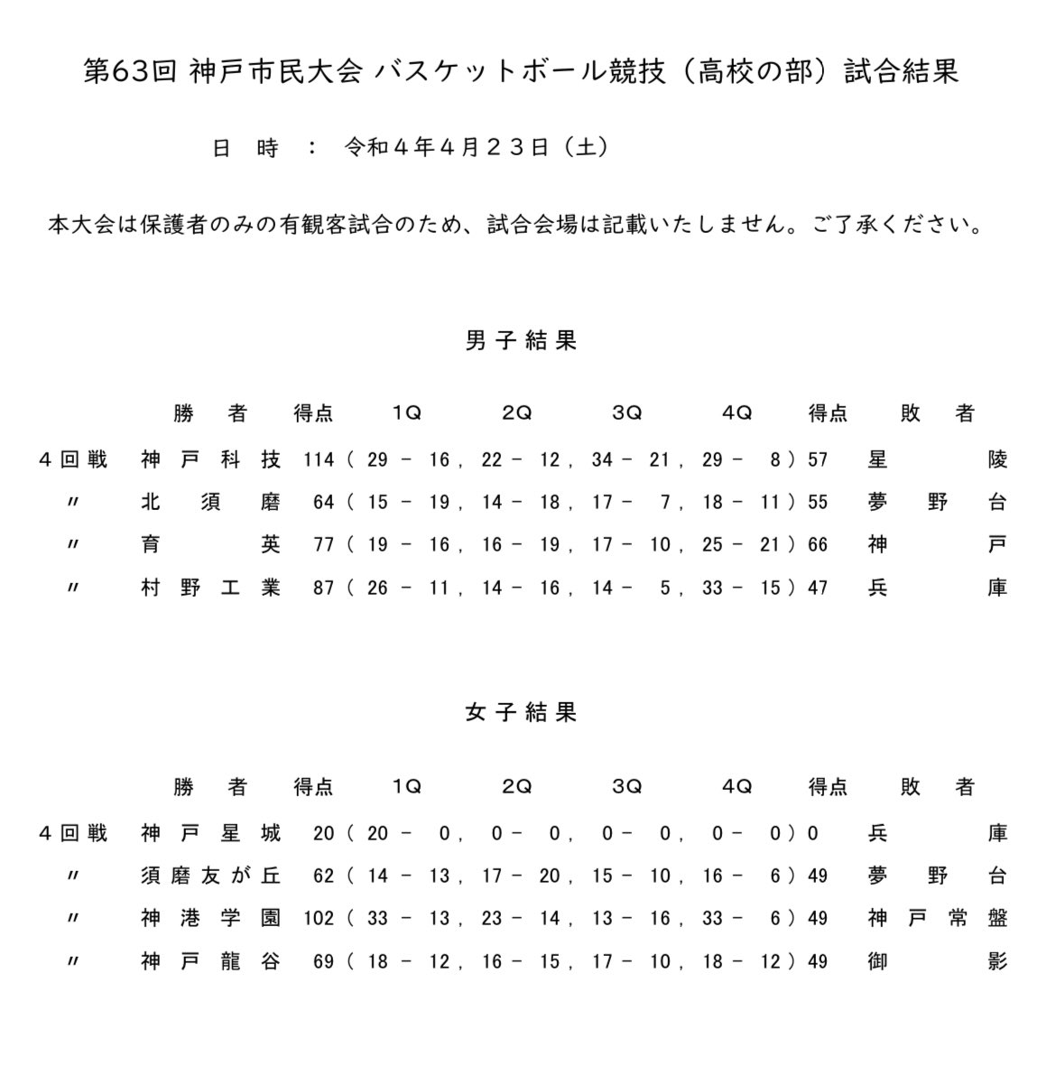 Baske_Break's tweet photo. 第63回　神戸市民大会🏀

4月23日　4回戦　結果

https://t.co/TkjDHjovfF https://t.co/IjiPqMf30o