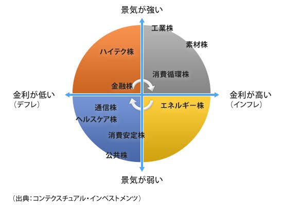 kyoumi_ari_sub's tweet photo. なぜ10年はハイテク株の時代が来ないか、その所以はこの図にあります。

現在は景気が強く、金利は高いシルバーの位置にいます。市場は既に景気が弱くなるリセッションを織り込んでいて黄色のエネルギーがよく買われます。

次は青となるので、ハイテクは順番待ちとなります。 https://t.co/Kqo2i6Qol0