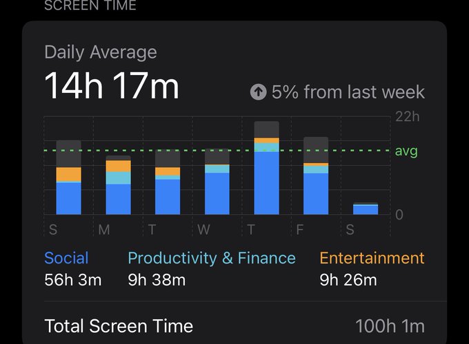 I spend Damn ther 15 a daily if not more looking at screens and working yall trying to tell me I can&rsquo;t<a href="/tag/makegooddecisions"class="tags"><span>#makegooddecisions</span></a>